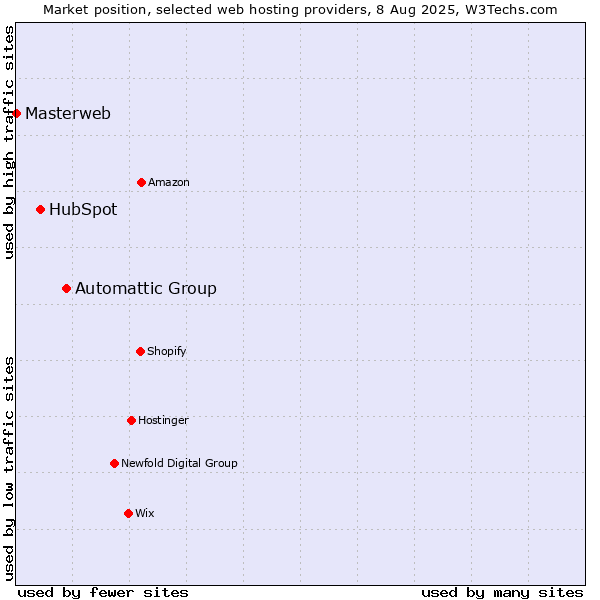 Market position of Automattic Group vs. HubSpot vs. Masterweb
