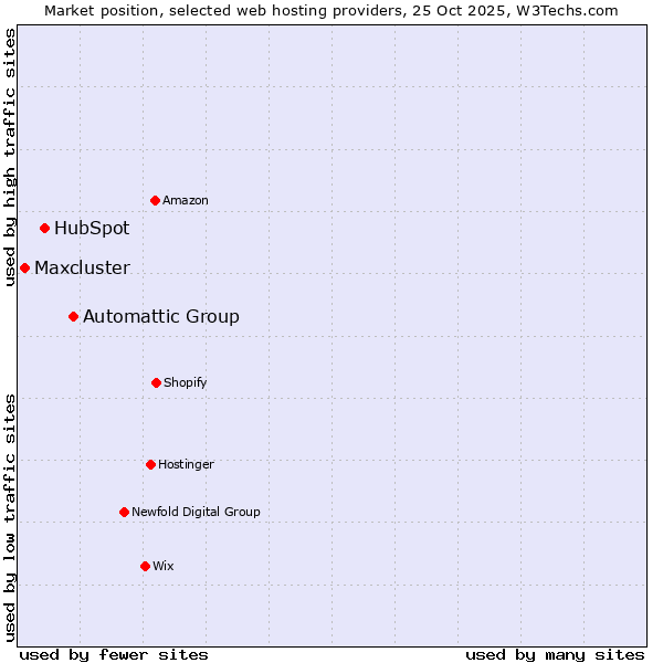 Market position of Automattic Group vs. HubSpot vs. Maxcluster