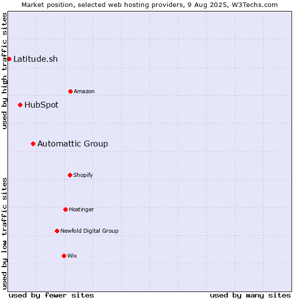 Market position of Automattic Group vs. HubSpot vs. Latitude.sh