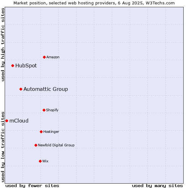 Market position of Automattic Group vs. HubSpot vs. mCloud