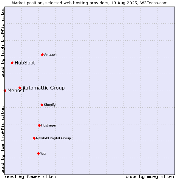 Market position of Automattic Group vs. HubSpot vs. Mehost