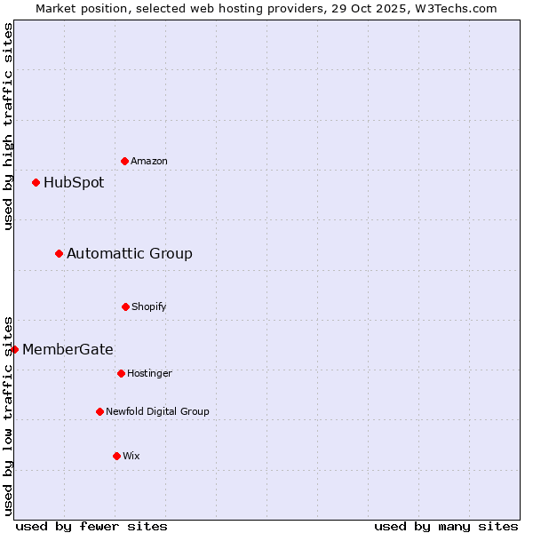 Market position of Automattic Group vs. HubSpot vs. MemberGate