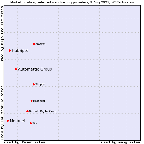 Market position of Automattic Group vs. HubSpot vs. Metanet