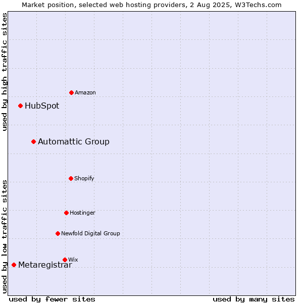 Market position of Automattic Group vs. HubSpot vs. Metaregistrar