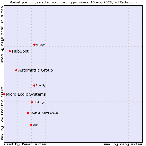 Market position of Automattic Group vs. HubSpot vs. Micro Logic Systems
