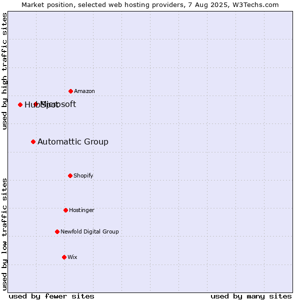 Market position of Microsoft vs. Automattic Group vs. HubSpot
