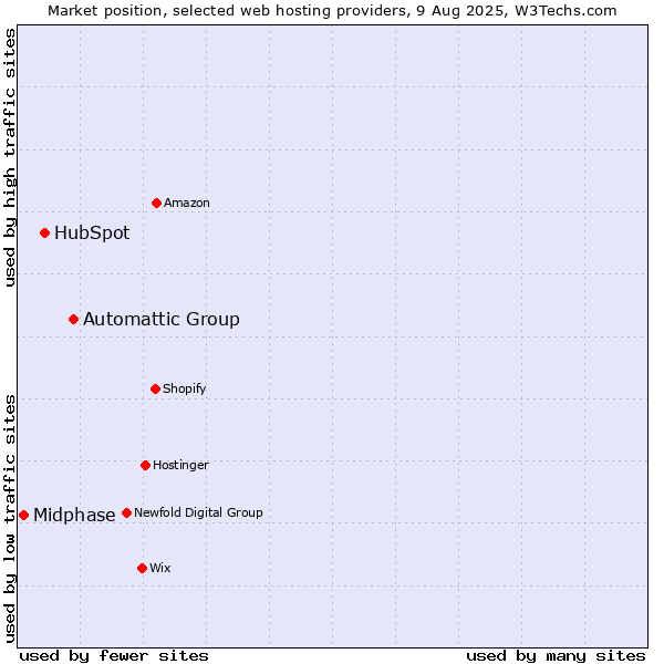 Market position of Automattic Group vs. HubSpot vs. Midphase