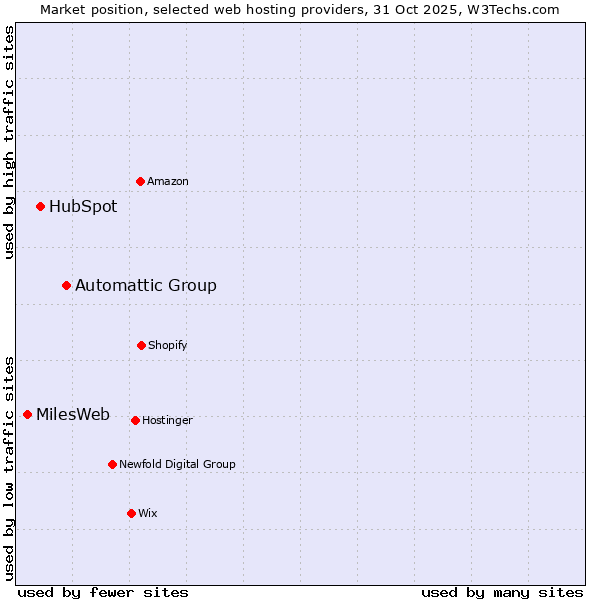 Market position of Automattic Group vs. HubSpot vs. MilesWeb