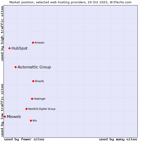 Market position of Automattic Group vs. HubSpot vs. Mioweb