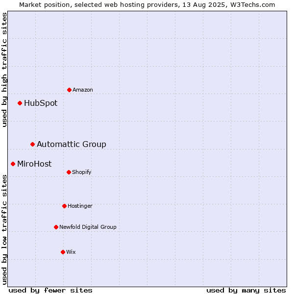 Market position of Automattic Group vs. HubSpot vs. MiroHost