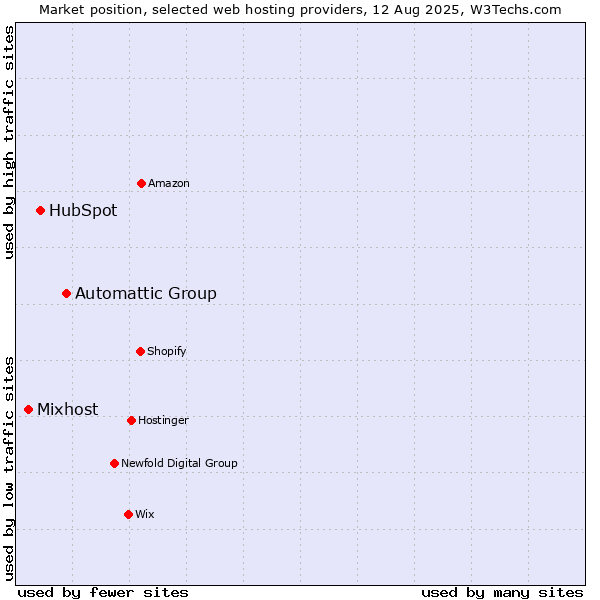 Market position of Automattic Group vs. HubSpot vs. Mixhost