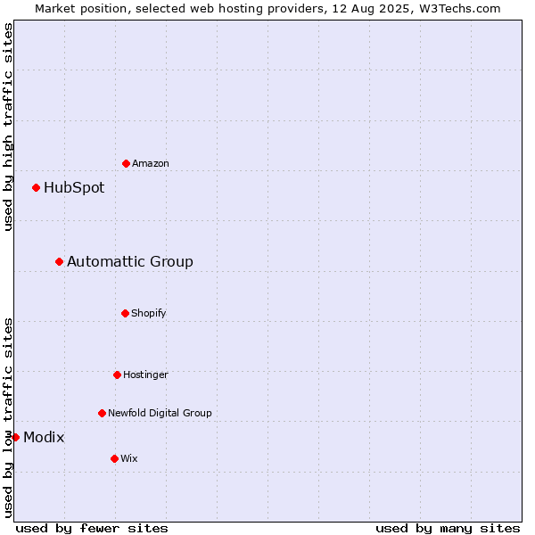 Market position of Automattic Group vs. HubSpot vs. Modix