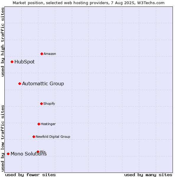 Market position of Automattic Group vs. HubSpot vs. Mono Solutions