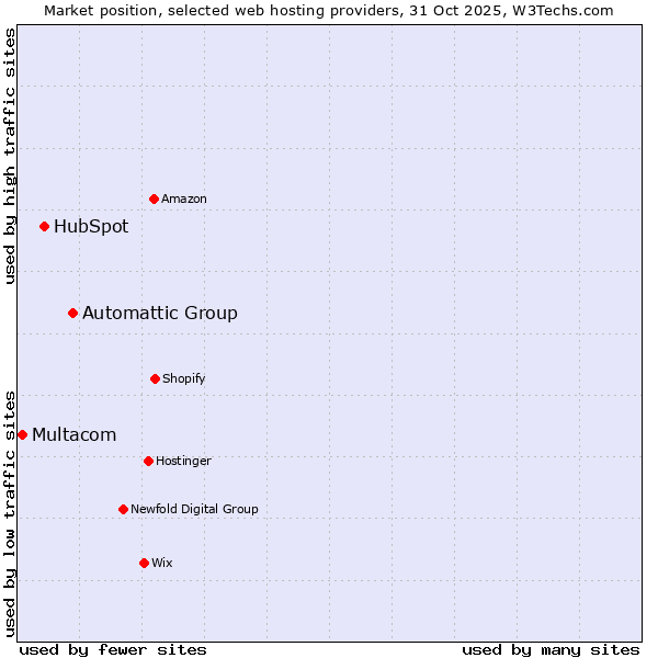 Market position of Automattic Group vs. HubSpot vs. Multacom
