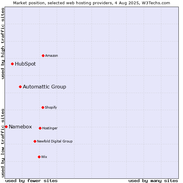 Market position of Automattic Group vs. HubSpot vs. Namebox