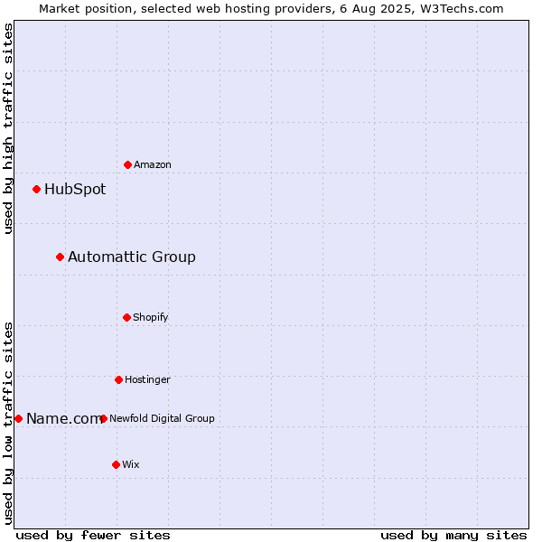 Market position of Automattic Group vs. HubSpot vs. Name.com