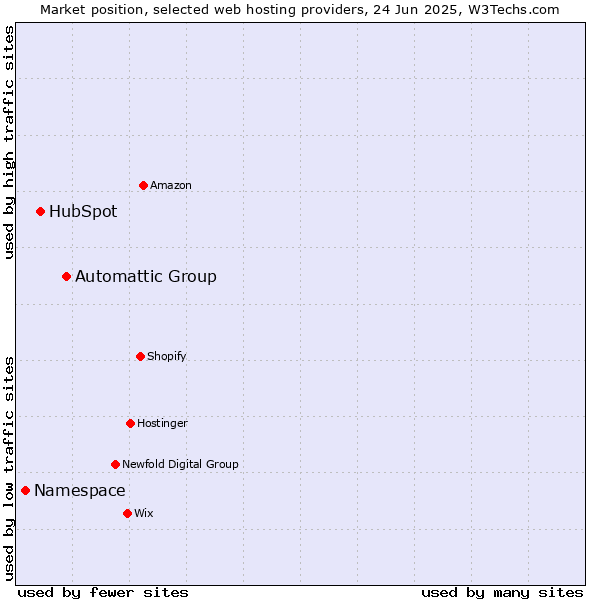 Market position of Automattic Group vs. HubSpot vs. Namespace