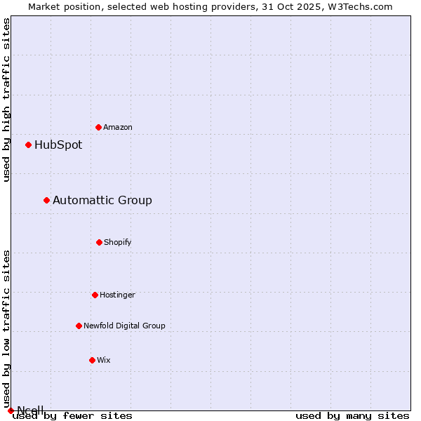 Market position of Automattic Group vs. HubSpot vs. Ncell