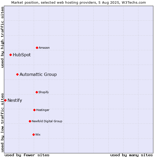 Market position of Automattic Group vs. HubSpot vs. Nestify