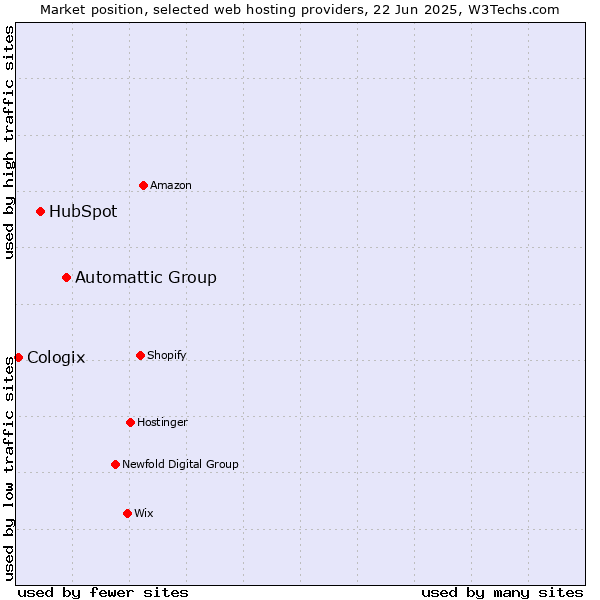 Market position of Automattic Group vs. HubSpot vs. Cologix
