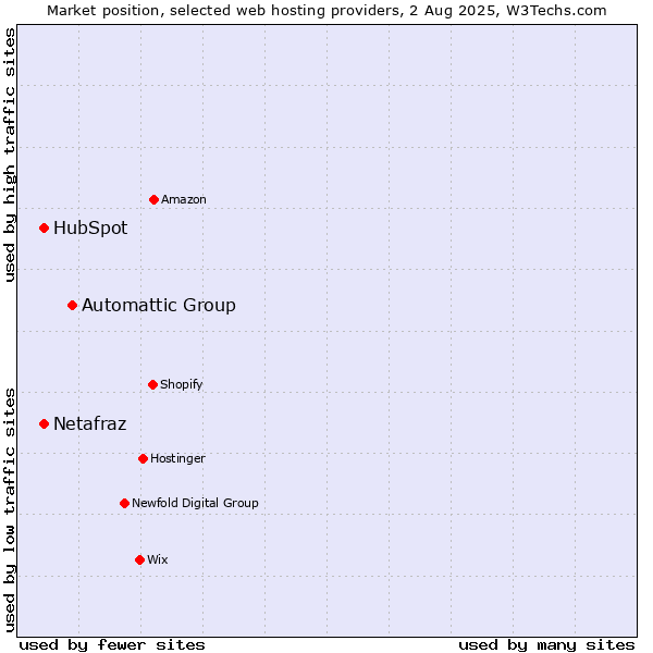 Market position of Automattic Group vs. HubSpot vs. Netafraz
