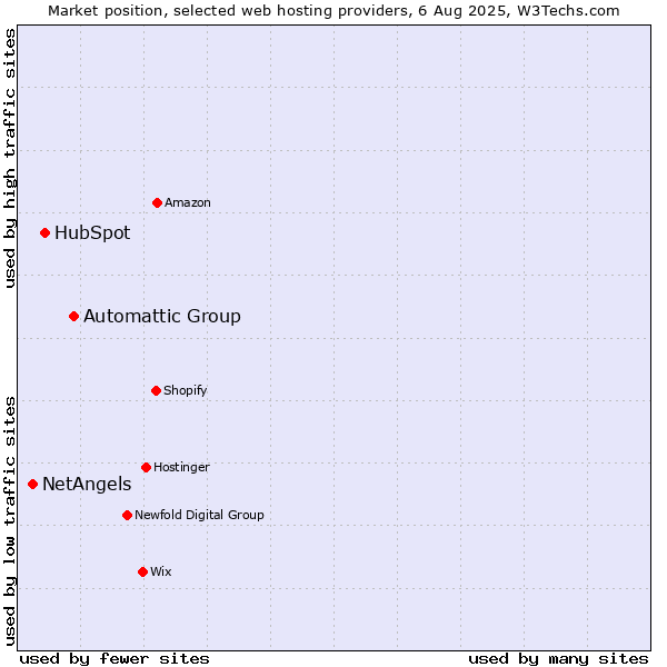 Market position of Automattic Group vs. HubSpot vs. NetAngels