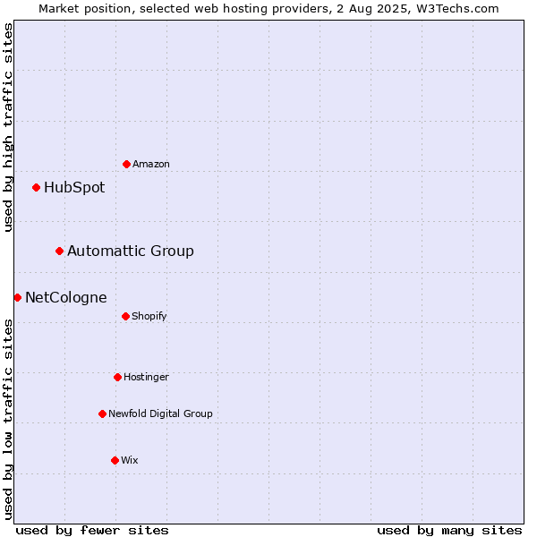 Market position of Automattic Group vs. HubSpot vs. NetCologne