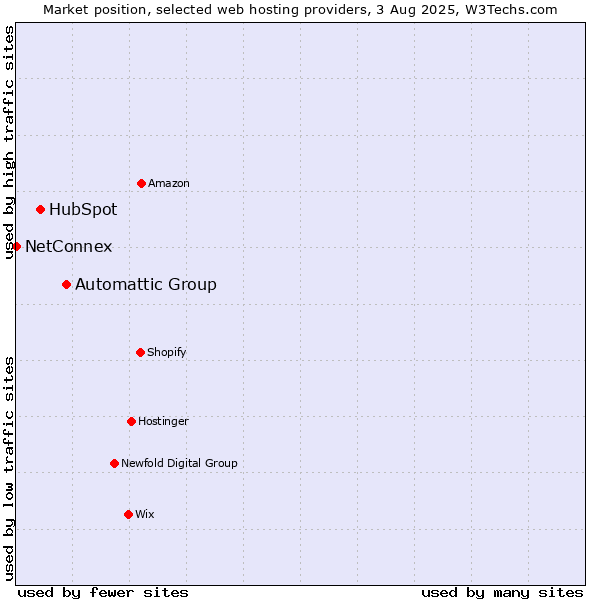 Market position of Automattic Group vs. HubSpot vs. NetConnex