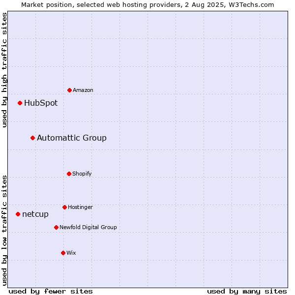 Market position of Automattic Group vs. HubSpot vs. netcup