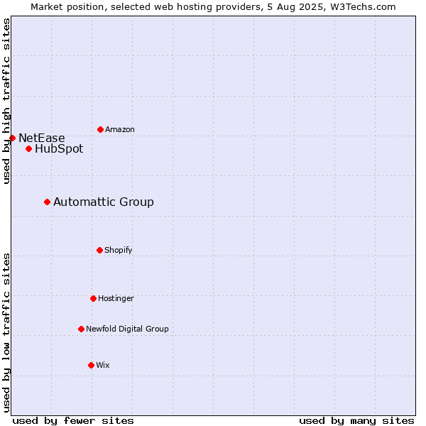 Market position of Automattic Group vs. HubSpot vs. NetEase