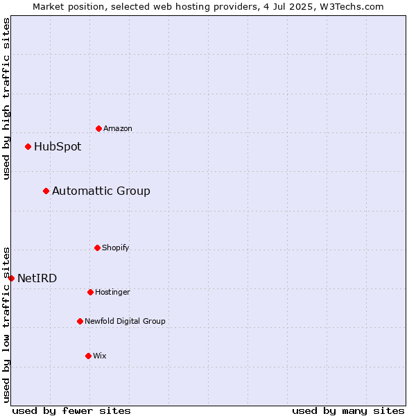 Market position of Automattic Group vs. HubSpot vs. NetIRD