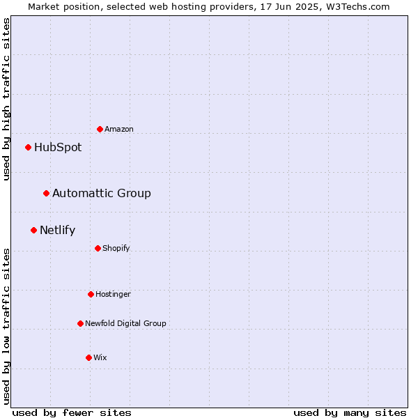 Market position of Automattic Group vs. Netlify vs. HubSpot