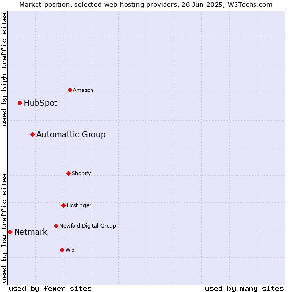 Market position of Automattic Group vs. HubSpot vs. Netmark
