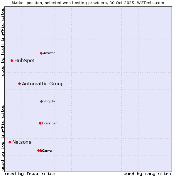 Market position of Automattic Group vs. HubSpot vs. Netsons