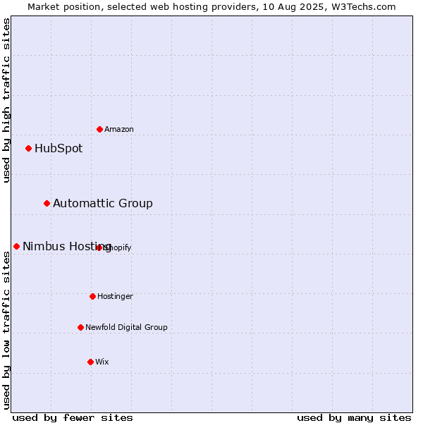 Market position of Automattic Group vs. HubSpot vs. Nimbus Hosting