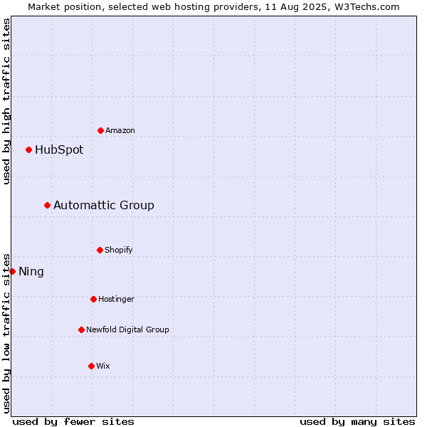 Market position of Automattic Group vs. HubSpot vs. Ning