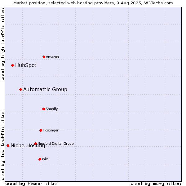 Market position of Automattic Group vs. HubSpot vs. Niobe Hosting