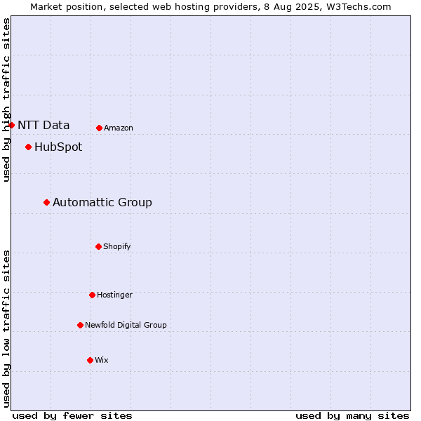 Market position of Automattic Group vs. HubSpot vs. NTT Data
