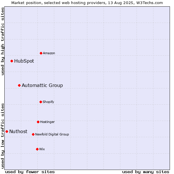 Market position of Automattic Group vs. HubSpot vs. Nuthost