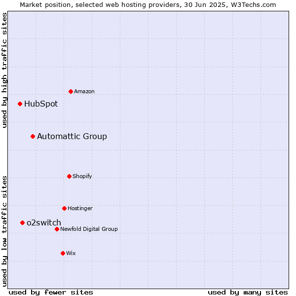 Market position of Automattic Group vs. o2switch vs. HubSpot