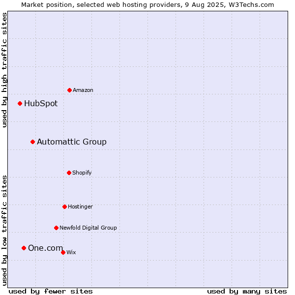 Market position of Automattic Group vs. One.com vs. HubSpot