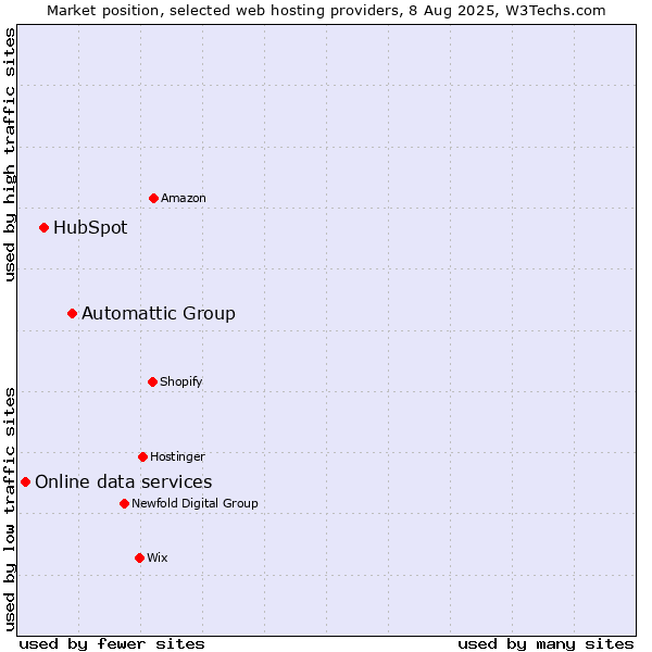 Market position of Automattic Group vs. HubSpot vs. Online data services