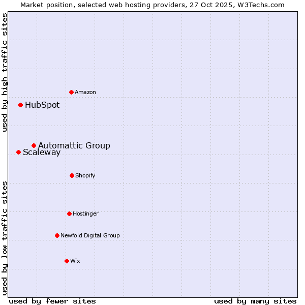 Market position of Automattic Group vs. HubSpot vs. Scaleway