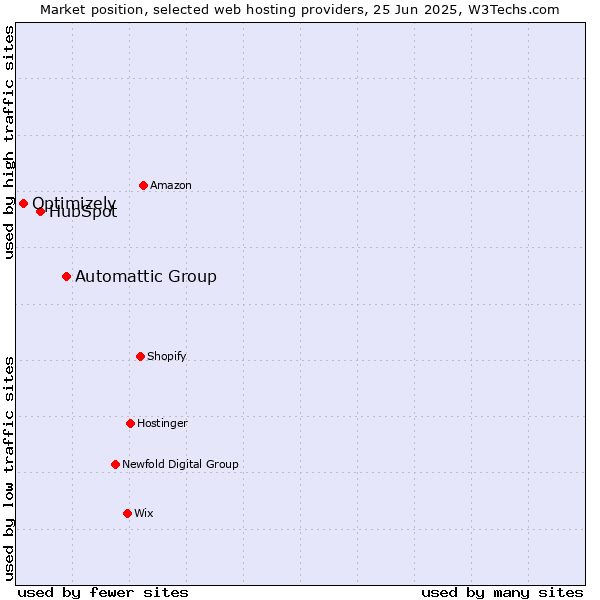 Market position of Automattic Group vs. HubSpot vs. Optimizely