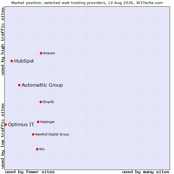 Market position of Automattic Group vs. HubSpot vs. Optimus IT