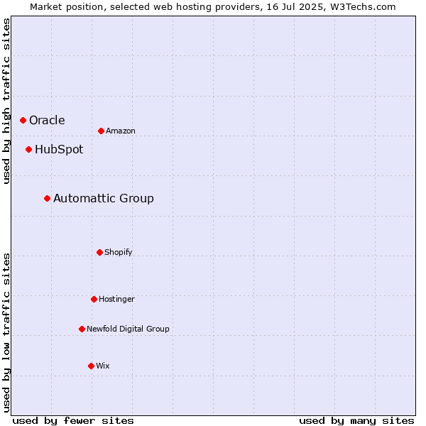 Market position of Automattic Group vs. HubSpot vs. Oracle