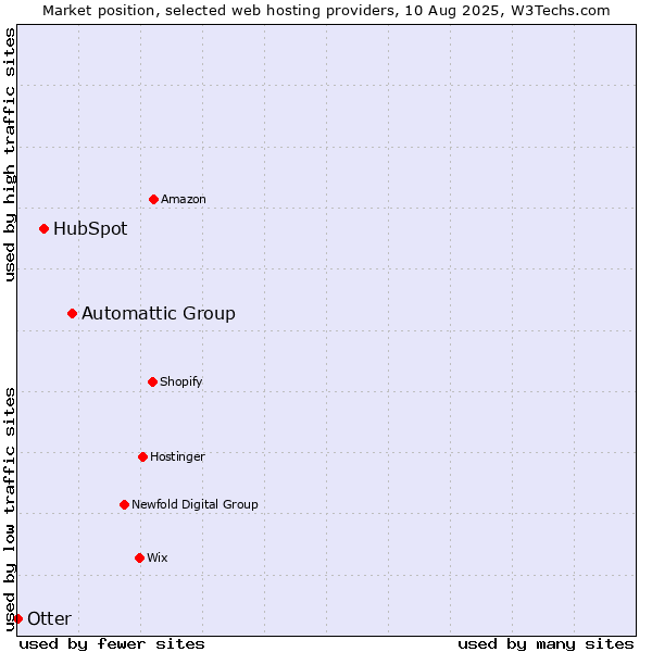 Market position of Automattic Group vs. HubSpot vs. Otter