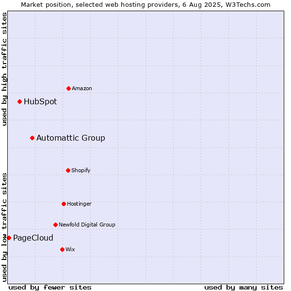 Market position of Automattic Group vs. HubSpot vs. PageCloud