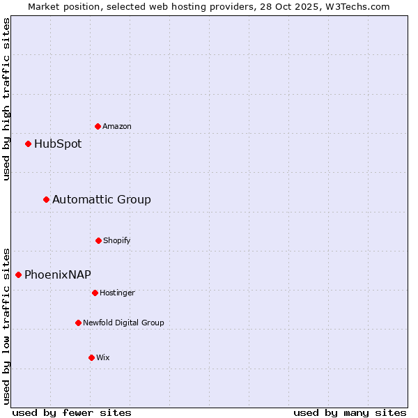 Market position of Automattic Group vs. HubSpot vs. PhoenixNAP