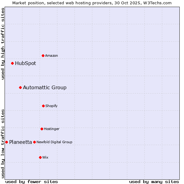 Market position of Automattic Group vs. HubSpot vs. Planeetta